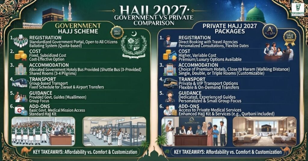 government-hajj-scheme-vs-private-hajj-2027-packages